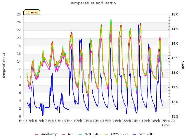 plot of Temperature and Batt V