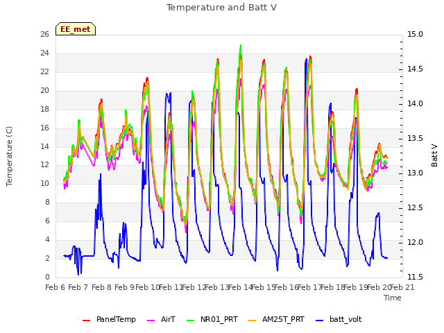 plot of Temperature and Batt V