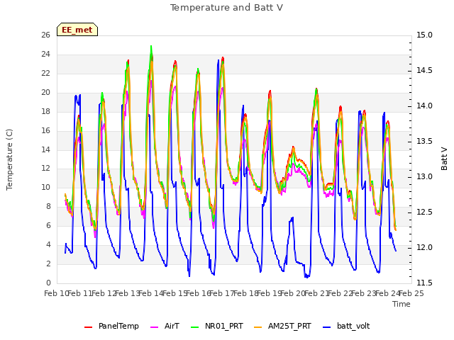 plot of Temperature and Batt V