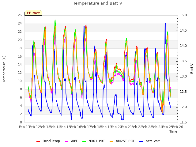 plot of Temperature and Batt V