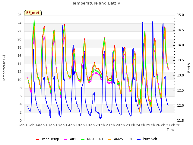 plot of Temperature and Batt V