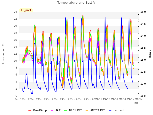 plot of Temperature and Batt V