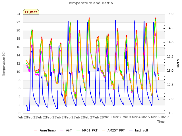 plot of Temperature and Batt V