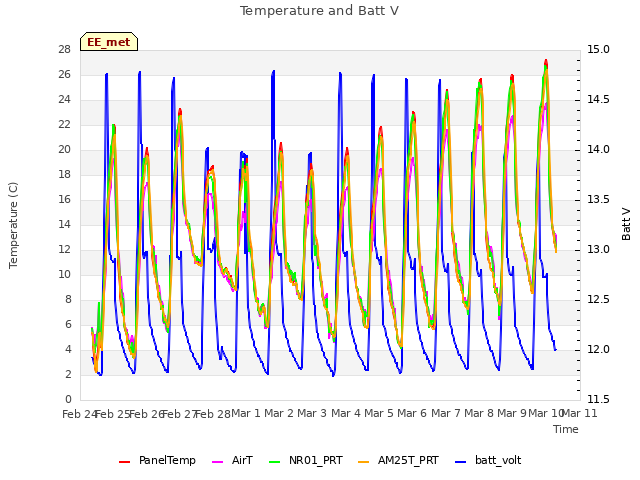 plot of Temperature and Batt V