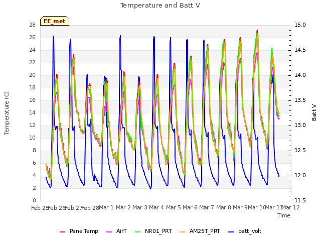 plot of Temperature and Batt V