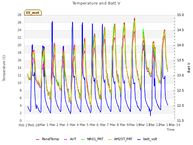 plot of Temperature and Batt V