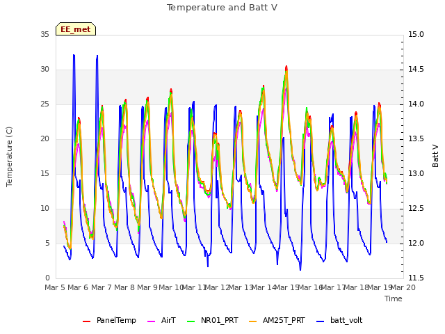 plot of Temperature and Batt V