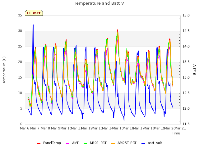 plot of Temperature and Batt V