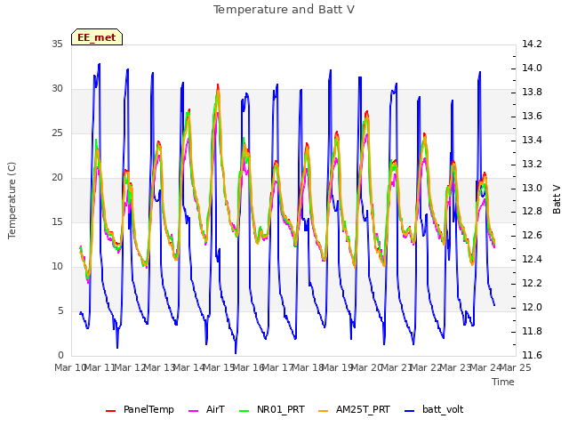 plot of Temperature and Batt V