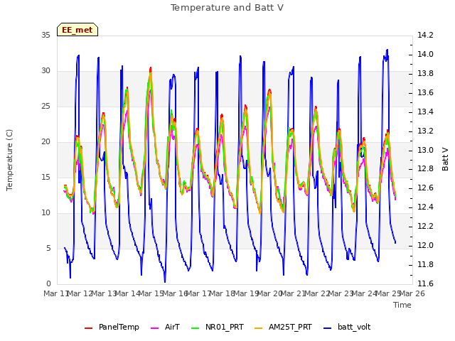 plot of Temperature and Batt V