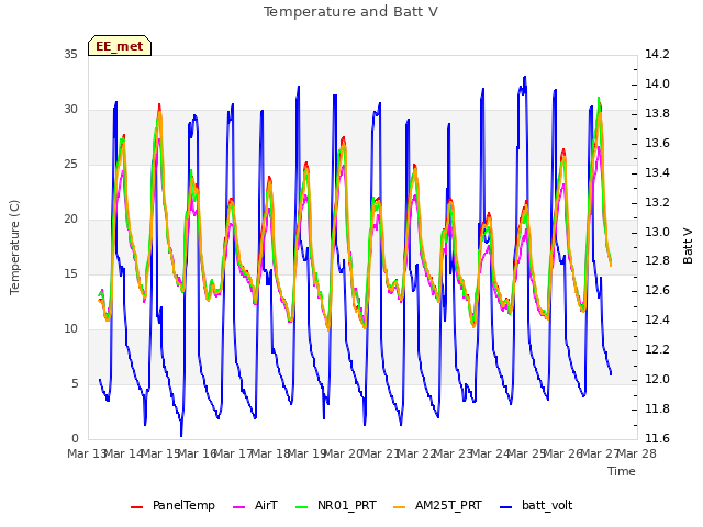 plot of Temperature and Batt V