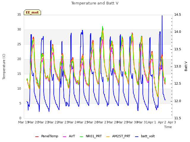 plot of Temperature and Batt V