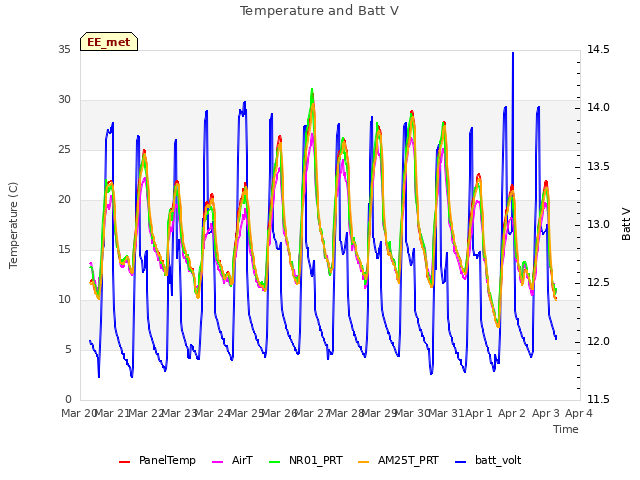 plot of Temperature and Batt V