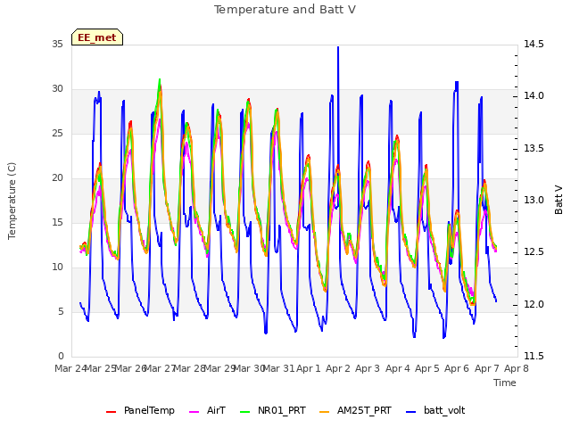 plot of Temperature and Batt V