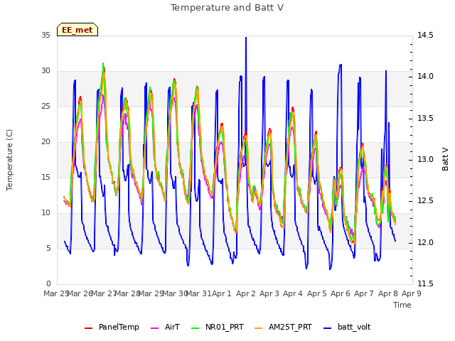 plot of Temperature and Batt V