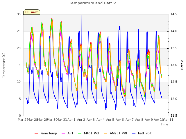 plot of Temperature and Batt V