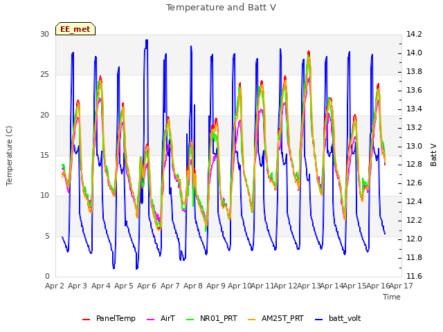 plot of Temperature and Batt V