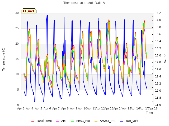 plot of Temperature and Batt V