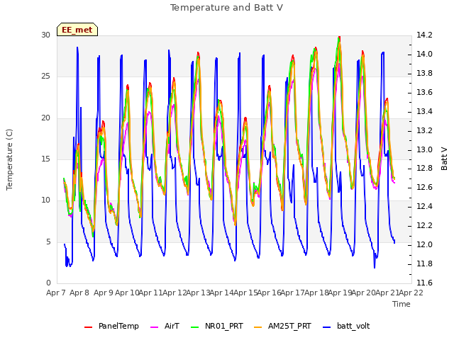 plot of Temperature and Batt V