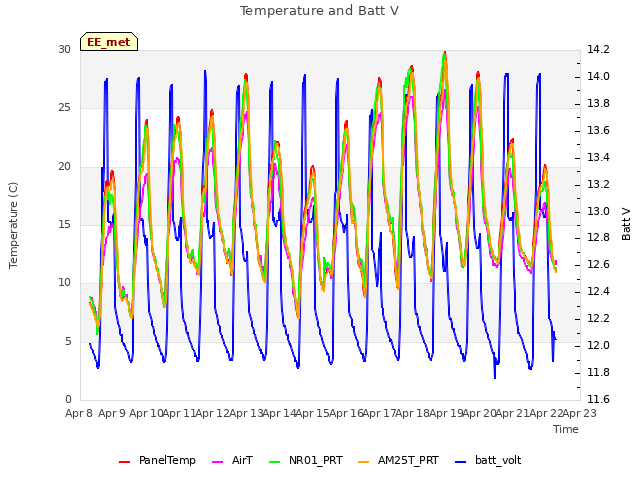 plot of Temperature and Batt V