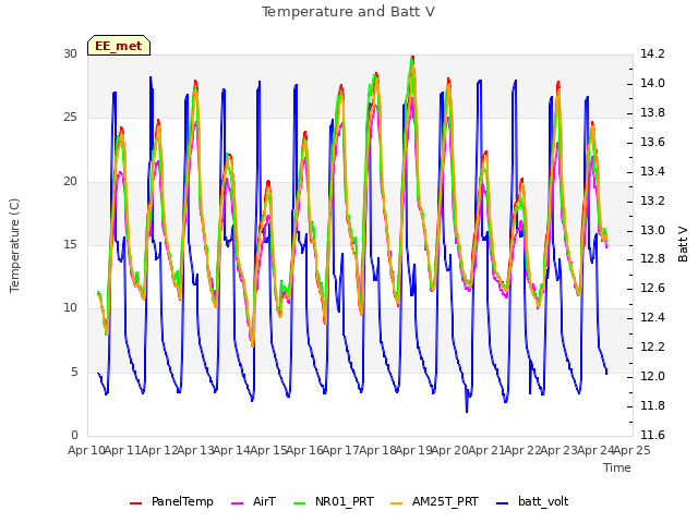 plot of Temperature and Batt V