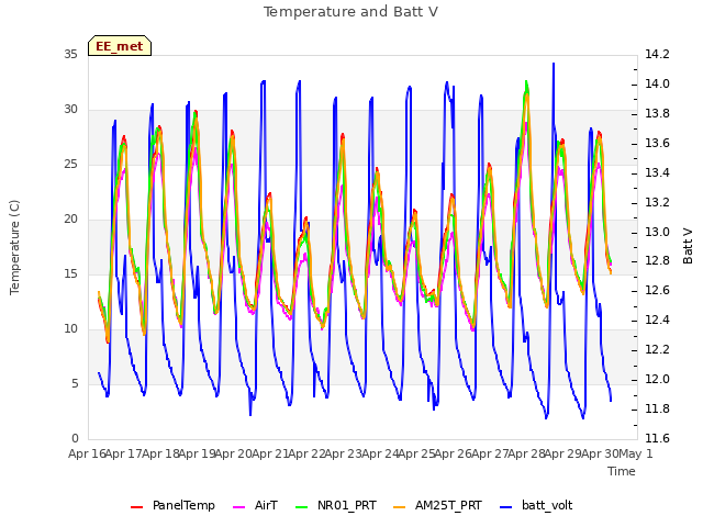 plot of Temperature and Batt V