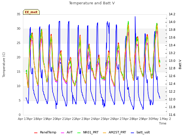 plot of Temperature and Batt V