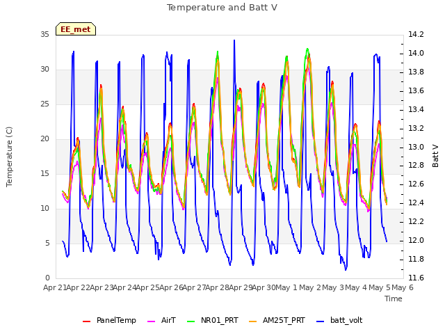 plot of Temperature and Batt V