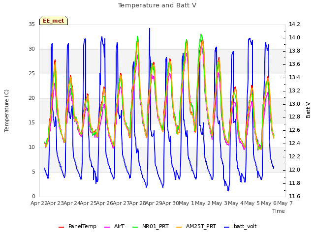 plot of Temperature and Batt V