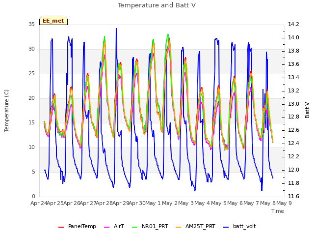 plot of Temperature and Batt V