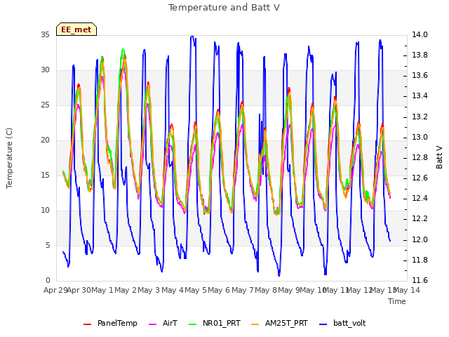 plot of Temperature and Batt V