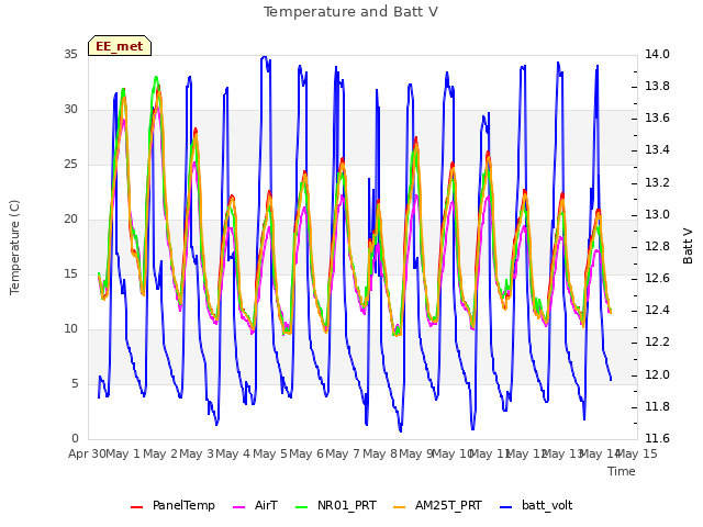 plot of Temperature and Batt V