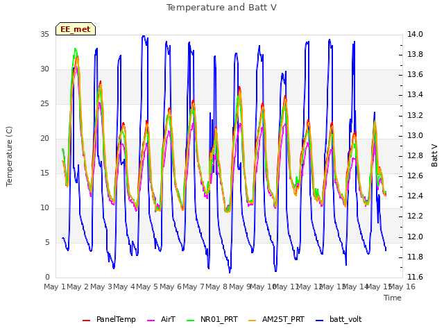 plot of Temperature and Batt V