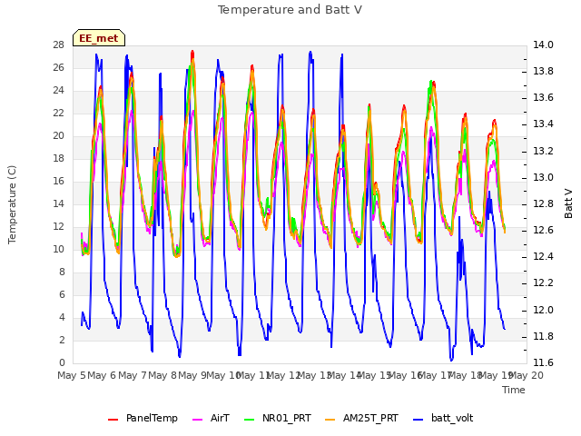 plot of Temperature and Batt V