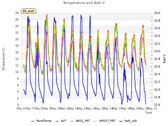 plot of Temperature and Batt V