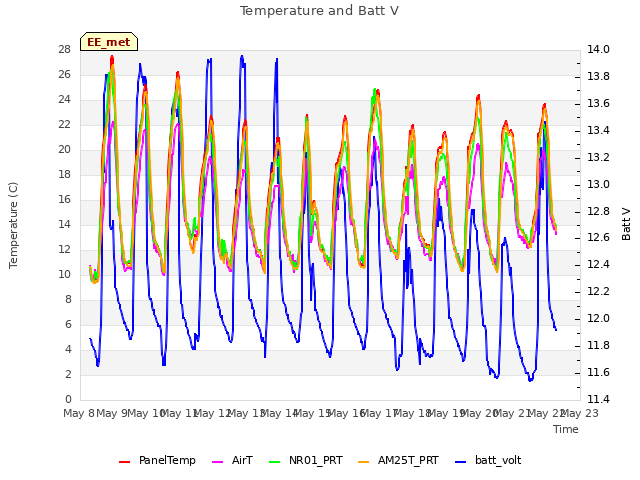 plot of Temperature and Batt V