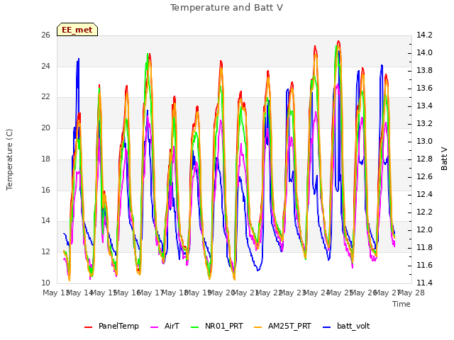 plot of Temperature and Batt V