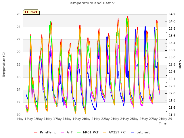 plot of Temperature and Batt V