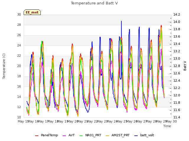 plot of Temperature and Batt V