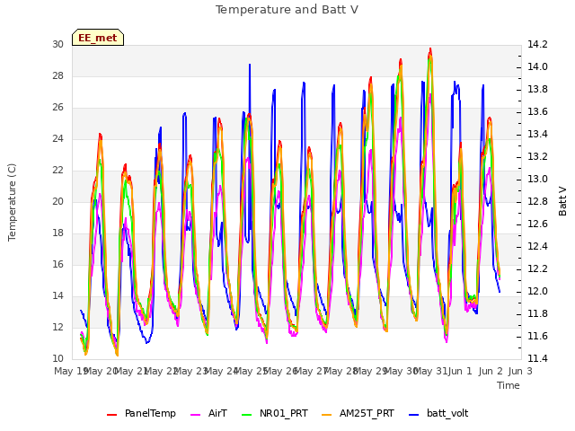 plot of Temperature and Batt V