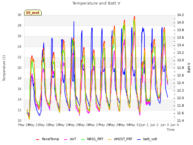 plot of Temperature and Batt V