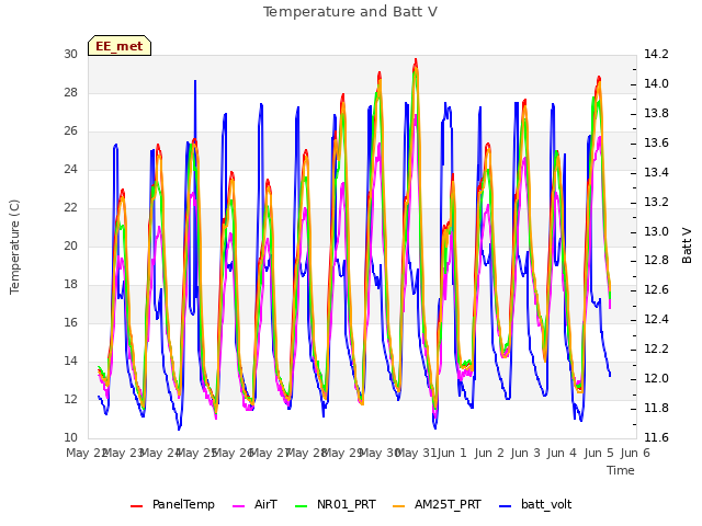 plot of Temperature and Batt V