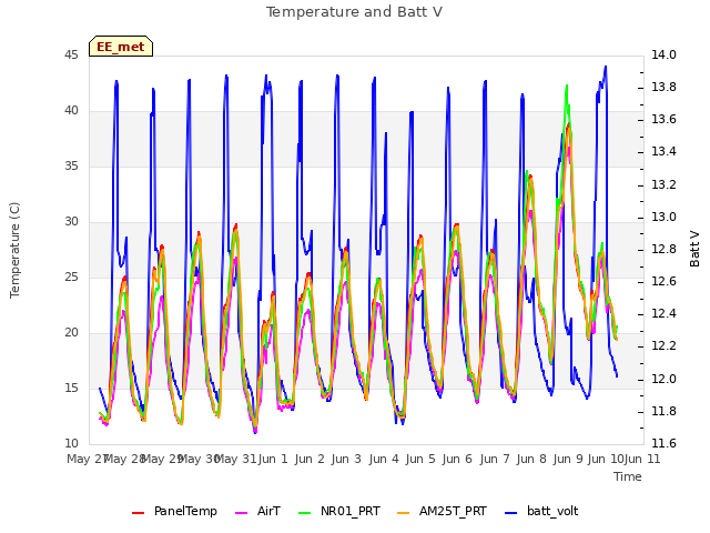 plot of Temperature and Batt V