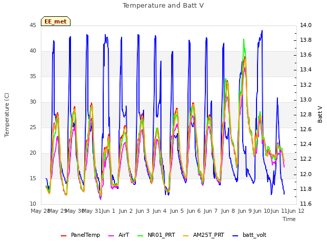 plot of Temperature and Batt V