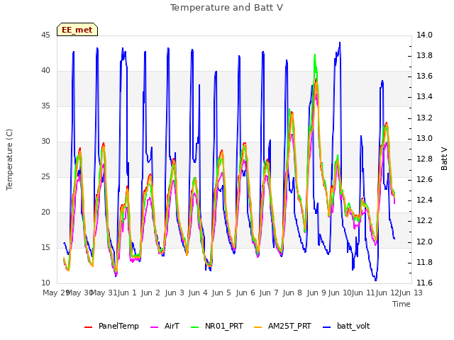 plot of Temperature and Batt V