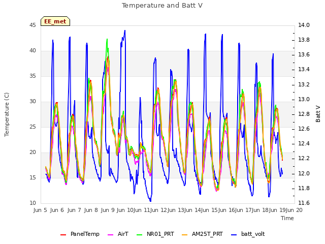 plot of Temperature and Batt V