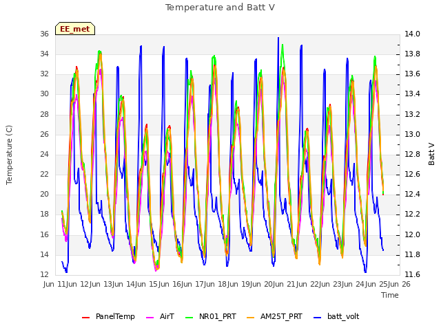 plot of Temperature and Batt V
