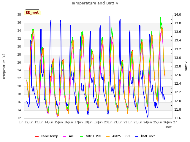 plot of Temperature and Batt V