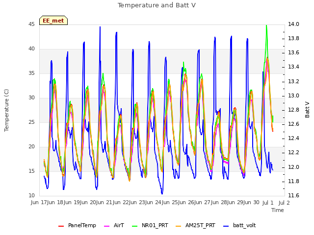 plot of Temperature and Batt V