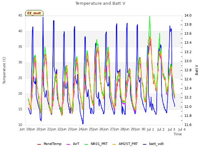 plot of Temperature and Batt V